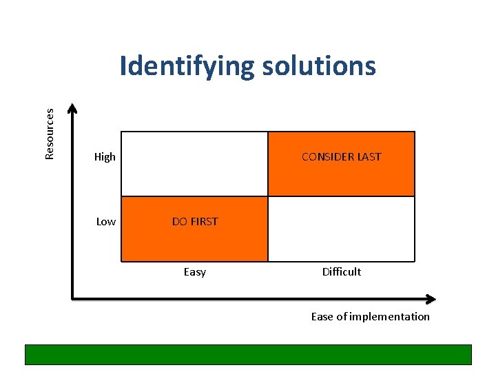 Resources Identifying solutions High Low CONSIDER LAST DO FIRST Easy Difficult Ease of implementation