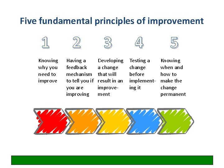 Five fundamental principles of improvement 1 Knowing why you need to improve 2 Having