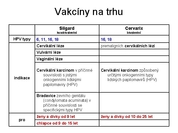 Vakcíny na trhu HPV typy indikace pro Silgard Cervarix kvadrivalentní bivalentní 6, 11, 16,