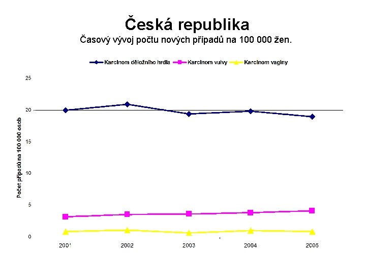 Česká republika Časový vývoj počtu nových případů na 100 000 žen. 