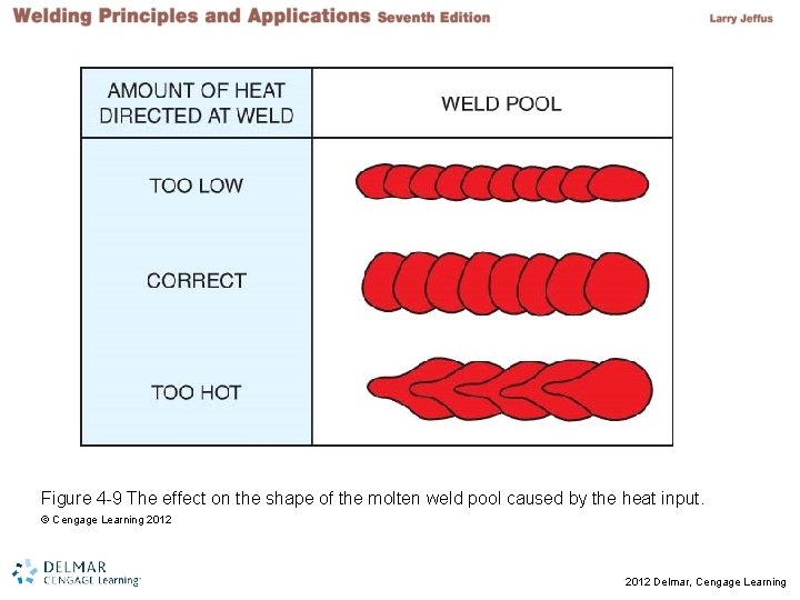 Figure 4 -9 The effect on the shape of the molten weld pool caused