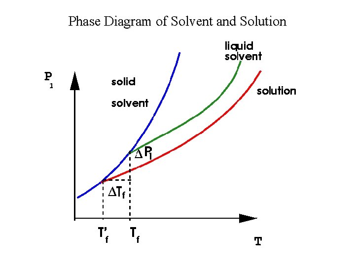 Phase Diagram of Solvent and Solution 