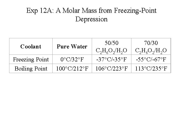 Exp 12 A: A Molar Mass from Freezing-Point Depression Coolant Pure Water Freezing Point