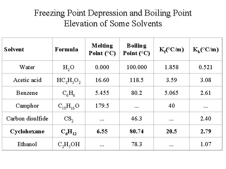 Freezing Point Depression and Boiling Point Elevation of Some Solvents Solvent Formula Melting Point