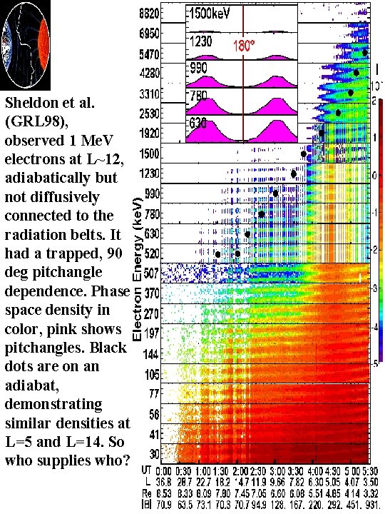 Sheldon et al. (GRL 98), observed 1 Me. V electrons at L~12, adiabatically but