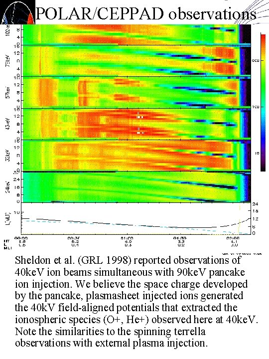 POLAR/CEPPAD observations Sheldon et al. (GRL 1998) reported observations of 40 ke. V ion