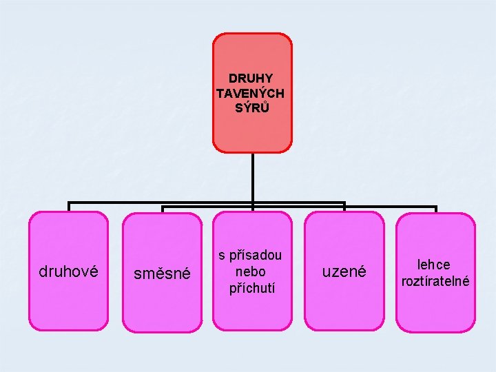 DRUHY TAVENÝCH SÝRŮ druhové směsné s přísadou nebo příchutí uzené lehce roztíratelné 