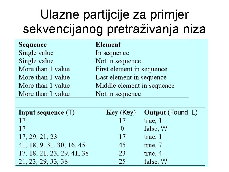 Ulazne partijcije za primjer sekvencijanog pretraživanja niza Ulazne partijcije za primjer sekvencijanog pretraživanja niza
