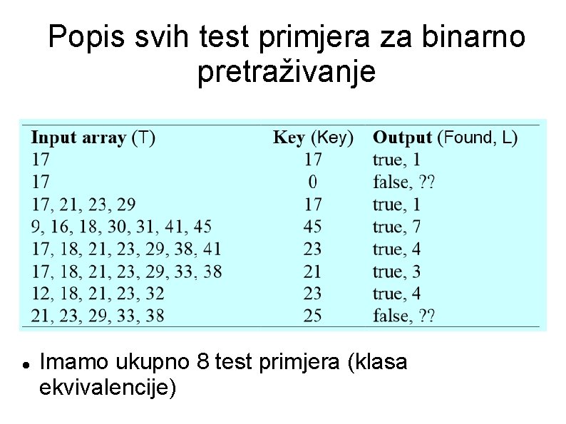 Popis svih test primjera za binarno pretraživanje Imamo ukupno 8 test primjera (klasa ekvivalencije) Popis svih test primjera za binarno pretraživanje Imamo ukupno 8 test primjera (klasa ekvivalencije)