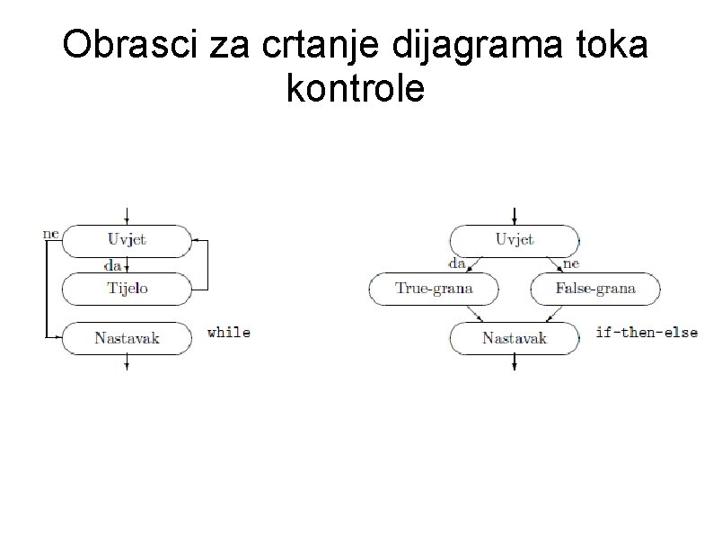 Obrasci za crtanje dijagrama toka kontrole Obrasci za crtanje dijagrama toka kontrole