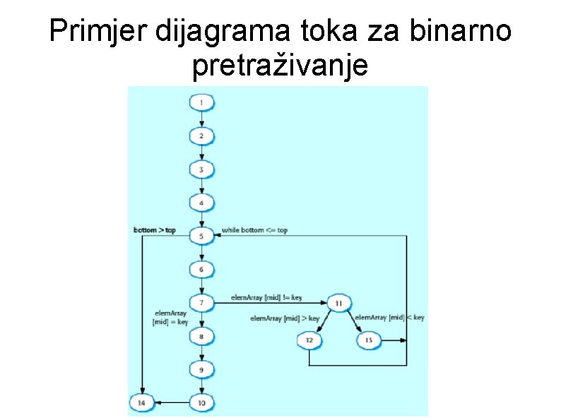 Primjer dijagrama toka za binarno pretraživanje Primjer dijagrama toka za binarno pretraživanje