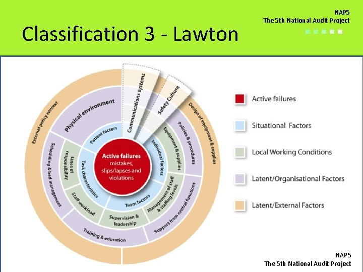 Classification 3 - Lawton NAP 5 The 5 th National Audit Project ■■■■■ NAP