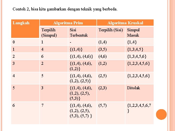 Contoh 2, bisa kita gambarkan dengan teknik yang berbeda. Langkah Algoritma Prim Algoritma Kruskal