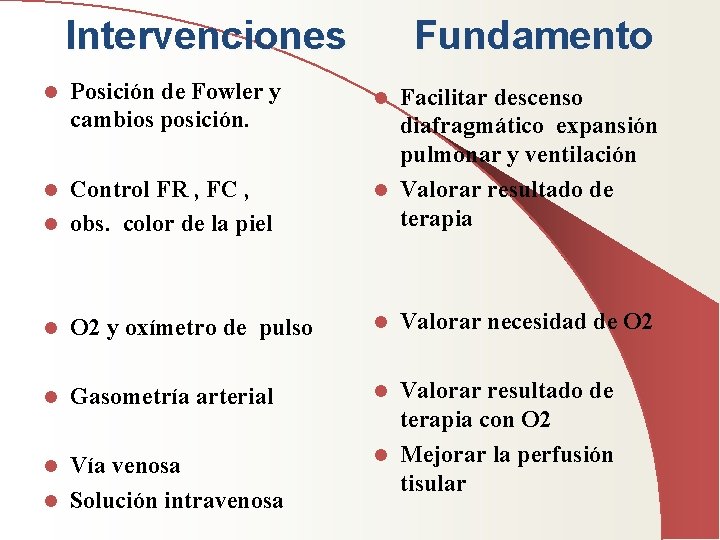 Intervenciones l Posición de Fowler y cambios posición. Control FR , FC , l