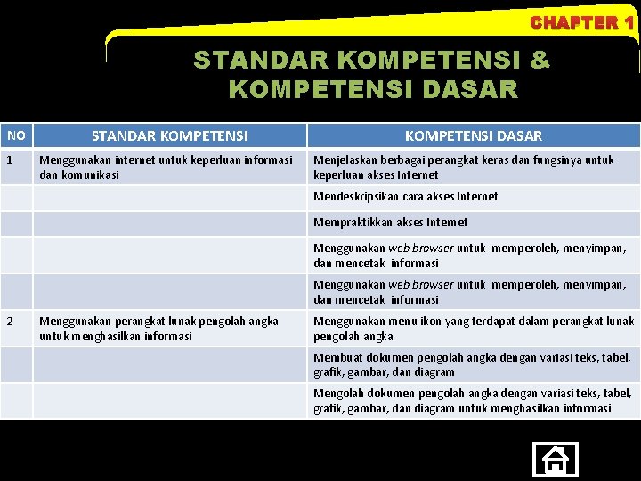 CHAPTER 1 STANDAR KOMPETENSI & KOMPETENSI DASAR NO 1 STANDAR KOMPETENSI Menggunakan internet untuk