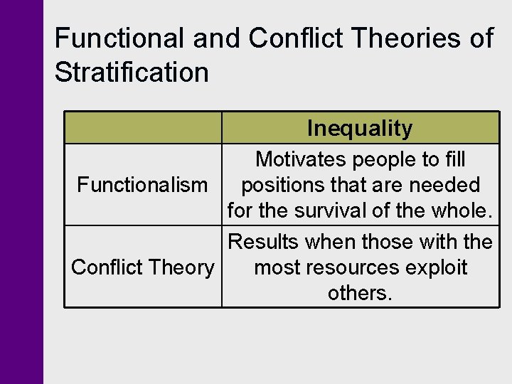 Functional and Conflict Theories of Stratification Inequality Motivates people to fill Functionalism positions that Functional and Conflict Theories of Stratification Inequality Motivates people to fill Functionalism positions that