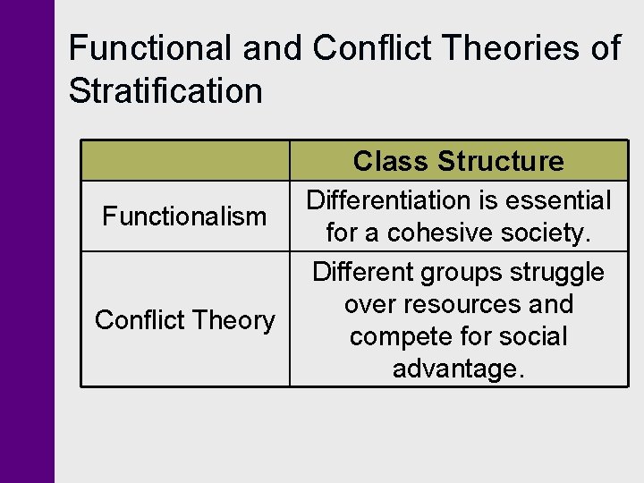 Functional and Conflict Theories of Stratification Class Structure Functionalism Conflict Theory Differentiation is essential Functional and Conflict Theories of Stratification Class Structure Functionalism Conflict Theory Differentiation is essential