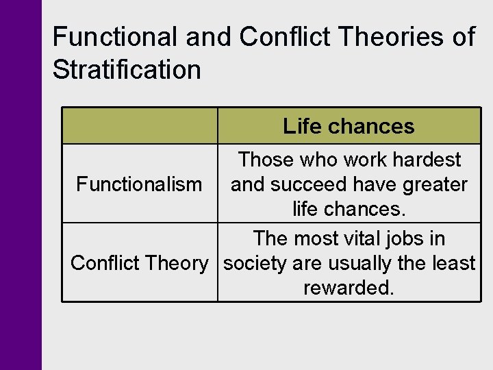 Functional and Conflict Theories of Stratification Life chances Those who work hardest Functionalism and Functional and Conflict Theories of Stratification Life chances Those who work hardest Functionalism and