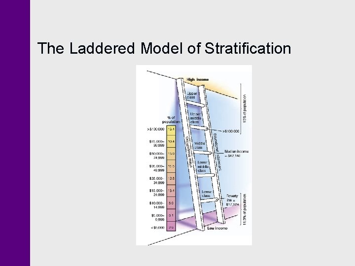 The Laddered Model of Stratification The Laddered Model of Stratification