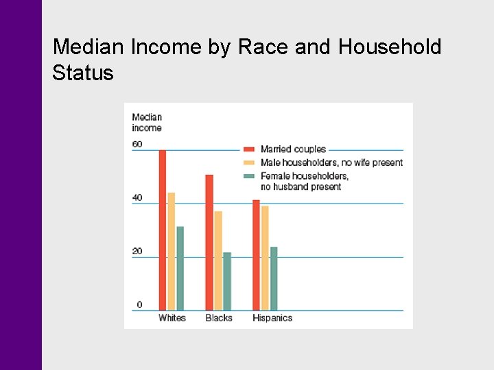 Median Income by Race and Household Status Median Income by Race and Household Status
