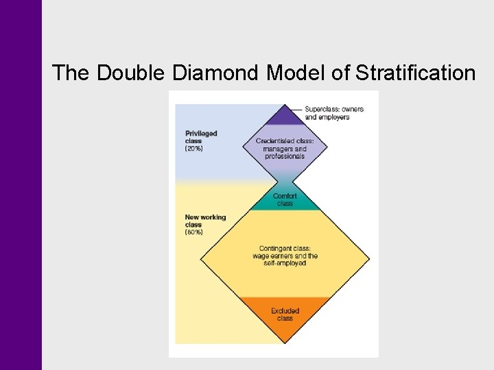 The Double Diamond Model of Stratification The Double Diamond Model of Stratification