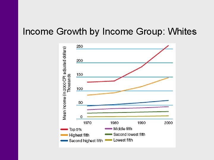Income Growth by Income Group: Whites Income Growth by Income Group: Whites