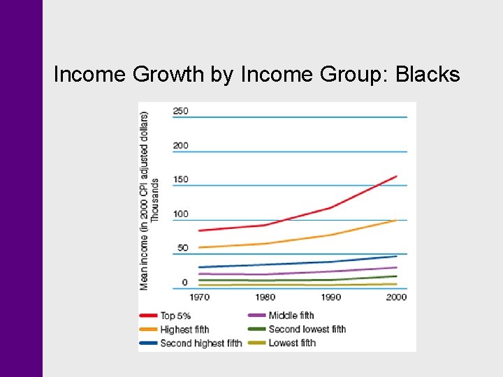 Income Growth by Income Group: Blacks Income Growth by Income Group: Blacks