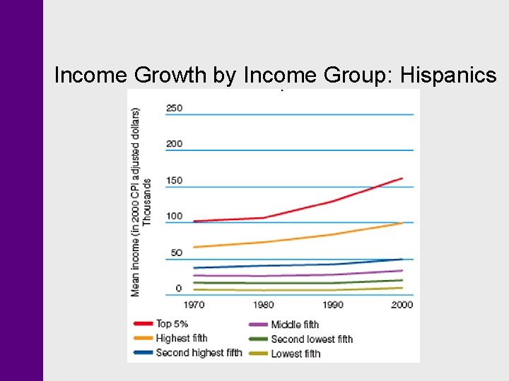 Income Growth by Income Group: Hispanics Income Growth by Income Group: Hispanics