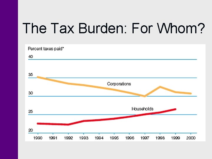 The Tax Burden: For Whom? The Tax Burden: For Whom?