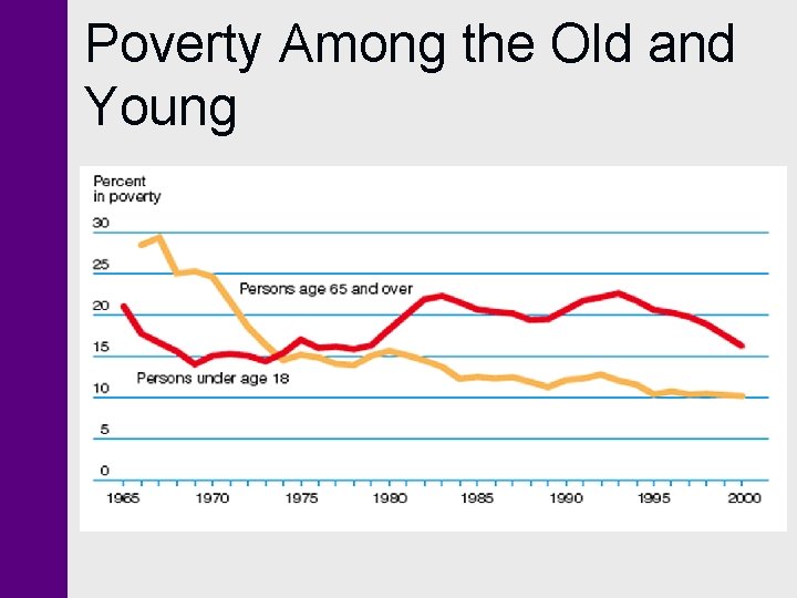 Poverty Among the Old and Young Poverty Among the Old and Young