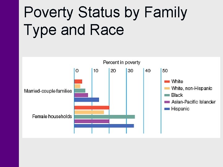 Poverty Status by Family Type and Race Poverty Status by Family Type and Race