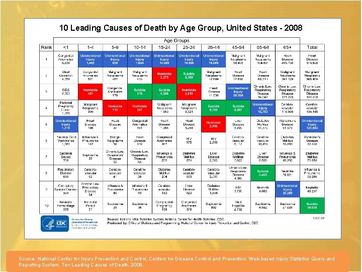 10 Leading Causes of Death by Age Group, United States - 2008 Source: National