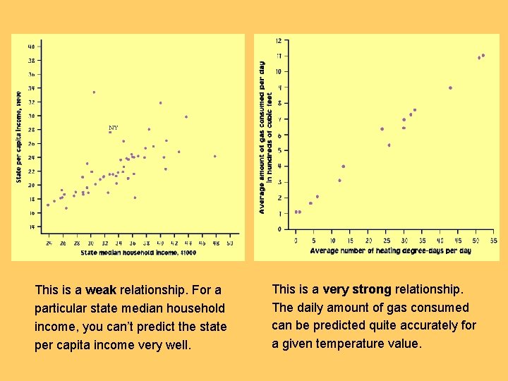 This is a weak relationship. For a particular state median household income, you can’t