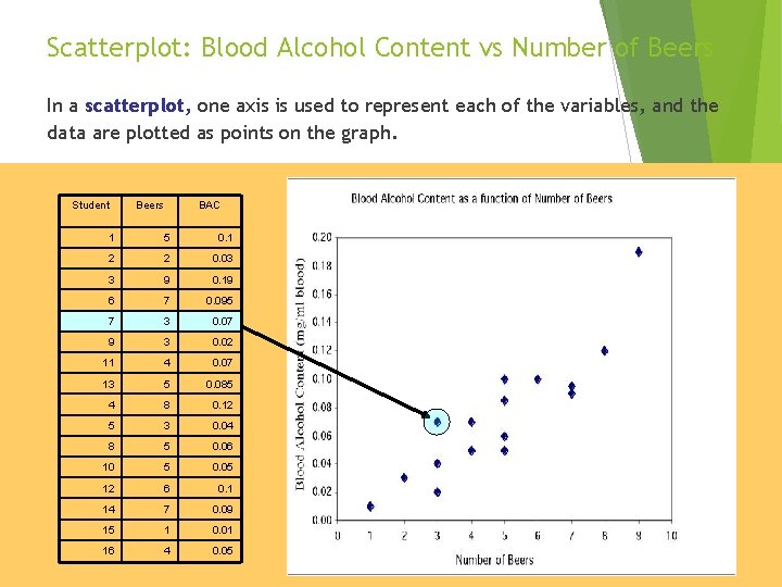 Scatterplot: Blood Alcohol Content vs Number of Beers In a scatterplot, one axis is