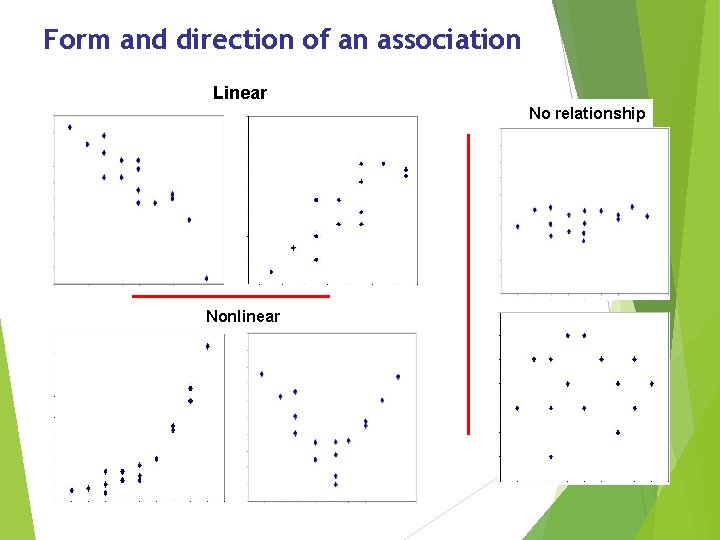 Form and direction of an association Linear No relationship Nonlinear 