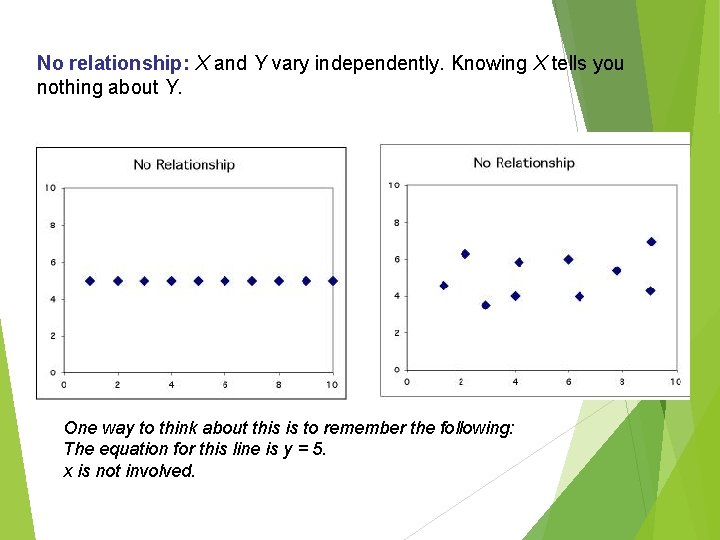 No relationship: X and Y vary independently. Knowing X tells you nothing about Y.