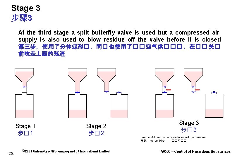 Stage 3 步骤 3 At the third stage a split butterfly valve is used