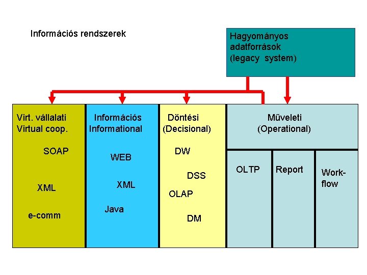 Információs rendszerek Virt. vállalati Virtual coop. SOAP XML e-comm Információs Informational WEB XML Java