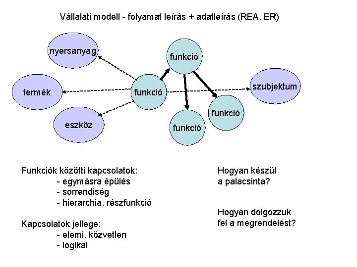 Vállalati modell - folyamat leírás + adatleírás (REA, ER) nyersanyag termék funkció szubjektum funkció