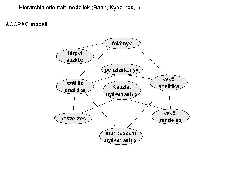 Hierarchia orientált modellek (Baan, Kybernos, . . ) ACCPAC modell főkönyv tárgyi eszköz pénztárkönyv