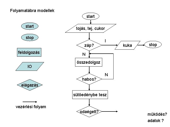 Folyamatábra modellek start tojás, tej, cukor stop záp? feldolgozás IO I kuka stop N