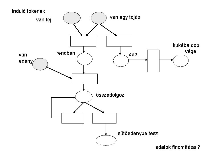 induló tokenek van egy tojás van tej van edény rendben kukába dob vége záp