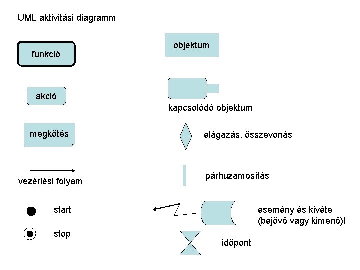 UML aktivitási diagramm funkció objektum akció kapcsolódó objektum megkötés vezérlési folyam elágazás, összevonás párhuzamosítás