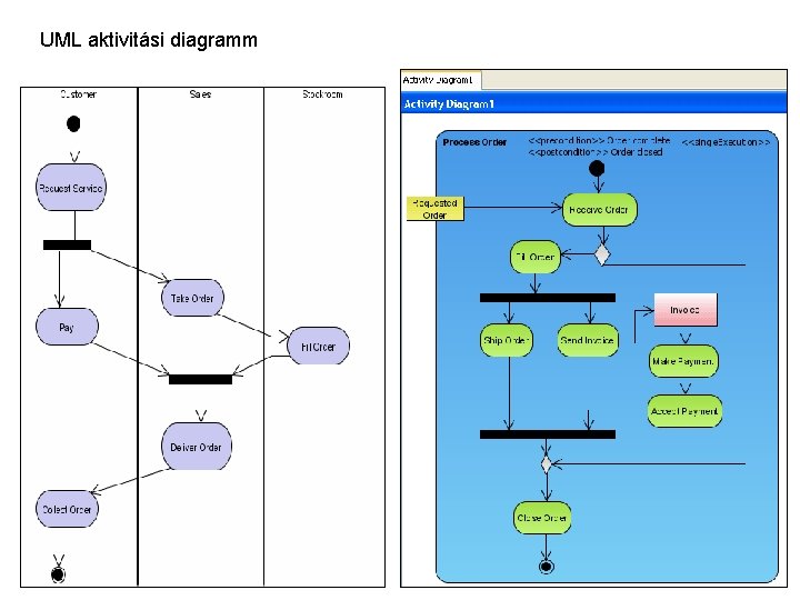 UML aktivitási diagramm 