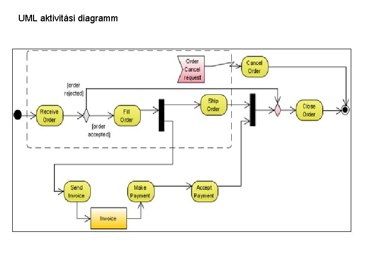 UML aktivitási diagramm 