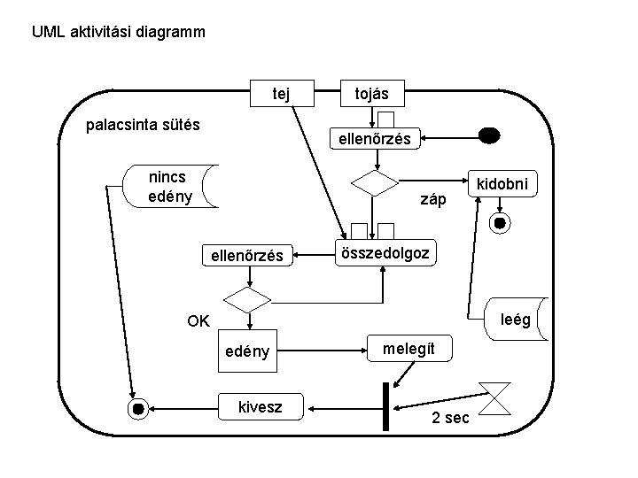 UML aktivitási diagramm tej palacsinta sütés tojás ellenőrzés nincs edény záp ellenőrzés kidobni összedolgoz