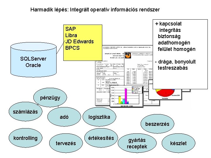 Harmadik lépés: Integrált operatív információs rendszer + kapcsolat integritás biztonság adathomogén felület homogén SAP