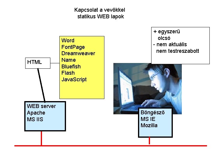 Kapcsolat a vevőkkel statikus WEB lapok HTML WEB server Apache MS IIS Word Font.