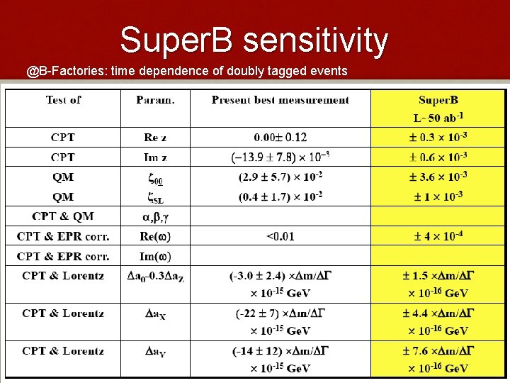 Super. B sensitivity @B-Factories: time dependence of doubly tagged events 