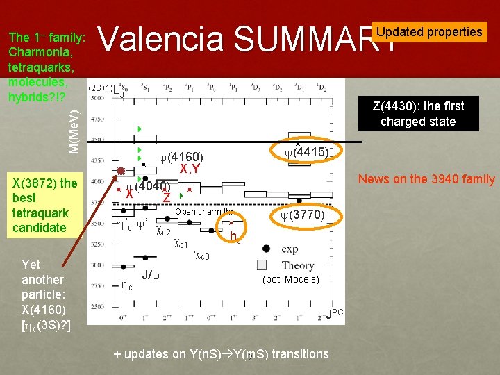 Valencia SUMMARY Updated properties M(Me. V) The 1 -- family: Charmonia, tetraquarks, molecules, (2